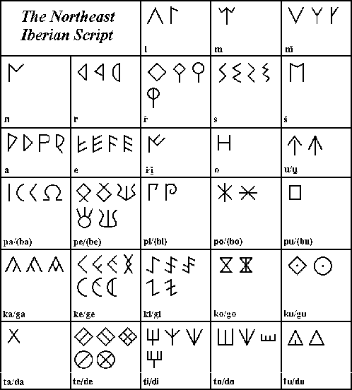 Iberian Alphabet