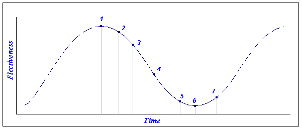 Chart 3