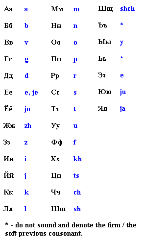 Russian Cyrillic Alphabet Chart